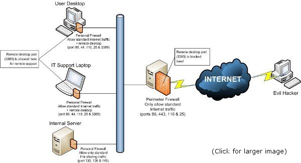 Firewall Diagram